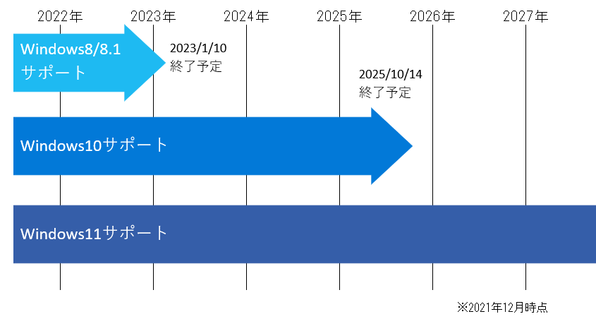 WindowsOSサポート期限