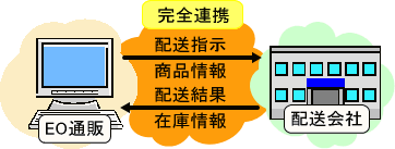 配送業者連携イメージ