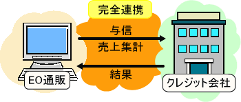 クレジット会社連携イメージ