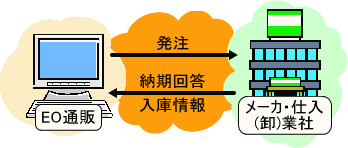 仕入業者連携イメージ